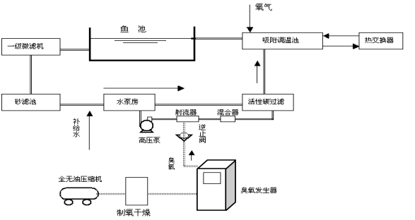臭氧發生器在水產養殖業中的應用工藝
