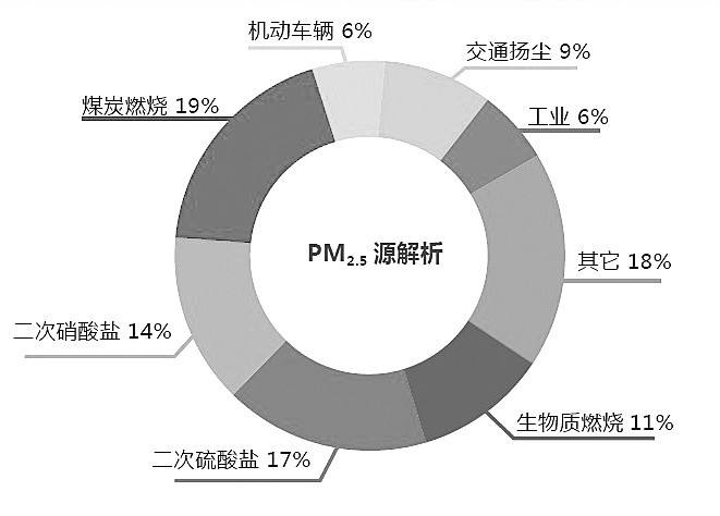 認識PM2.5的產生、危害及防治